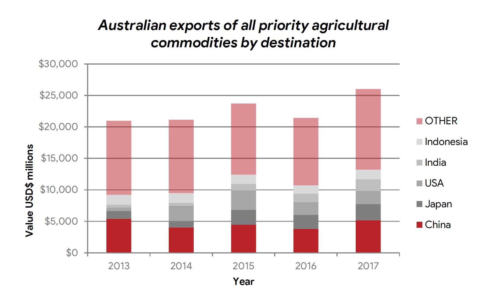 Caption: Asia takes the lion''s share of Australia''s agricultural exports. Seven of the ten top export destinations by value are Asian nations. China leads the way, and in 2017 purchased 20 per cent of exports of Australian priority products identified for this study, valued at more than US$5 billion.