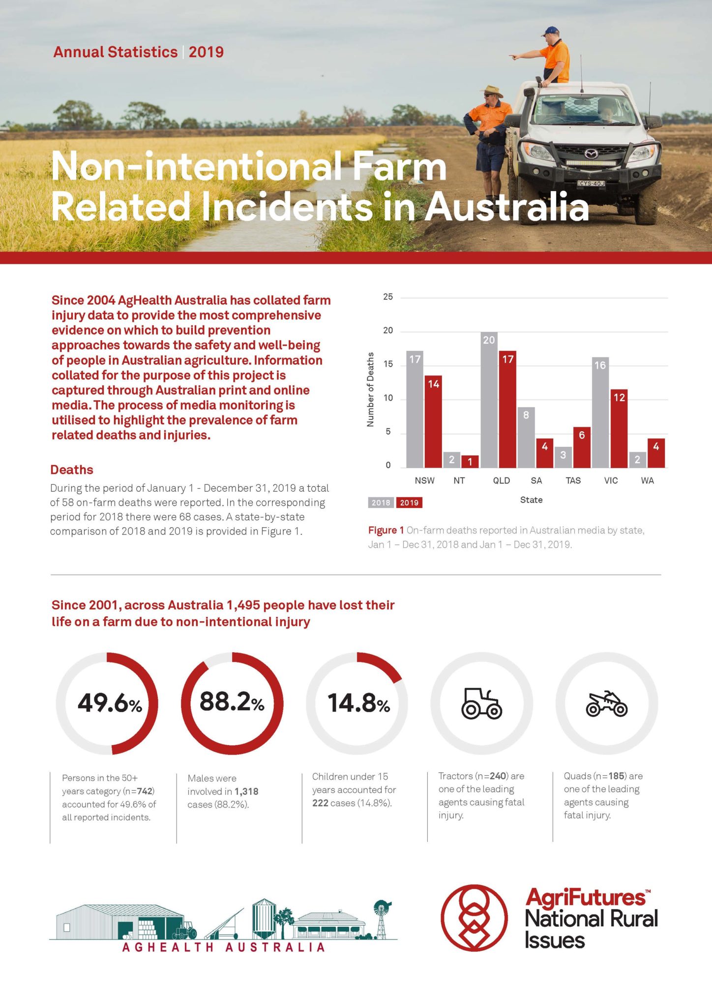 Non-intentional Farm Related Incidents in Australia 2019 - image