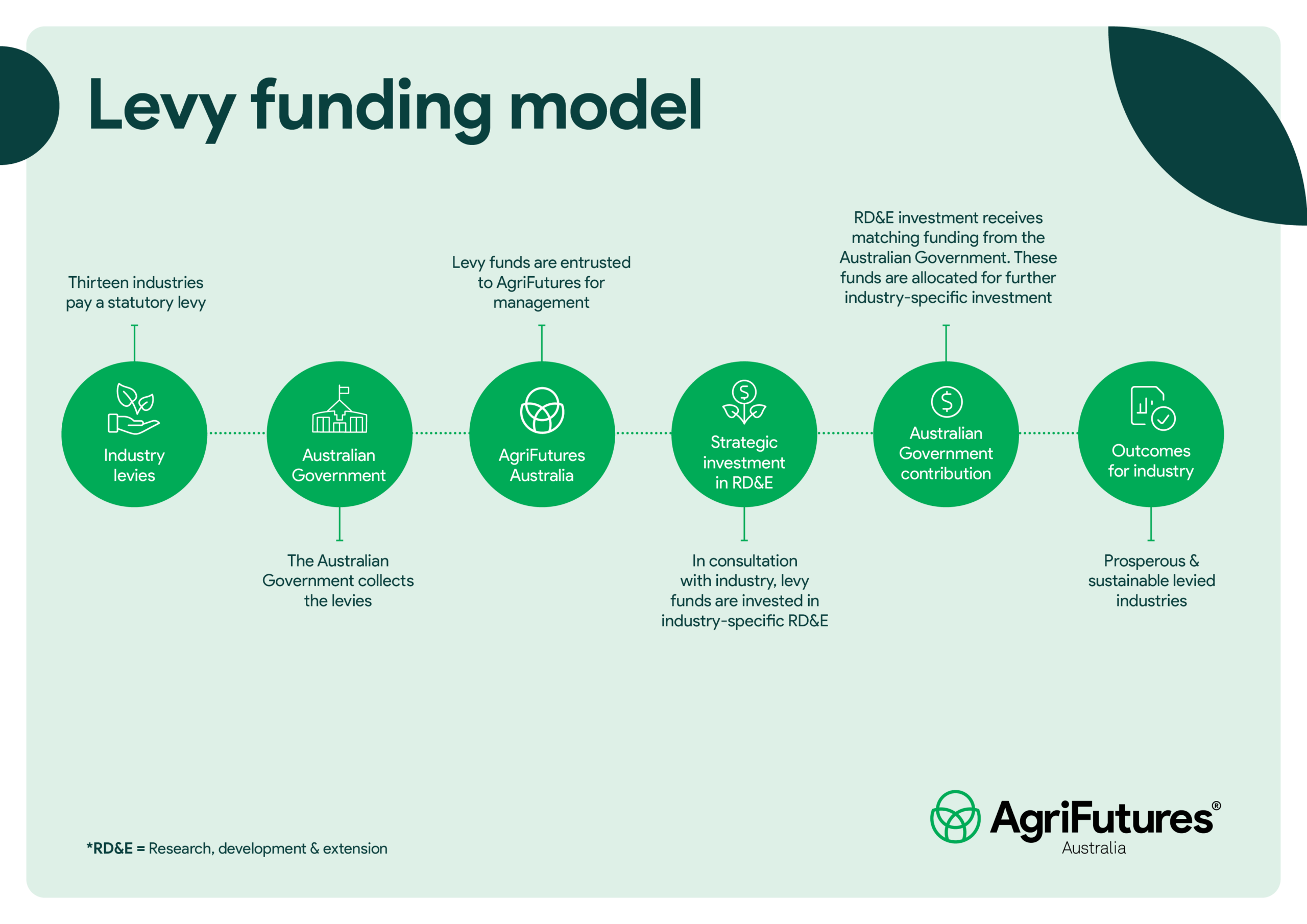Infographic titled 'Levy funding model' by AgriFutures Australia, set against a light sage green background with dark green decorative leaf shapes in the top-left and top-right corners. The diagram presents a six-step horizontal flow chart showing how industry levy funds move from collection to outcomes. Each step is represented by a dark green circle containing a white icon, connected by dotted green lines flowing left to right. Step 1: 'Industry levies' — a hand holding a seedling icon, with text above reading 'Thirteen industries pay a statutory levy.' Step 2: 'Australian Government' — a government building icon, with text below reading 'The Australian Government collects the levies.' Step 3: 'AgriFutures Australia' — a globe-and-leaf icon, with text above reading 'Levy funds are entrusted to AgriFutures for management.' Step 4: 'Strategic investment in RD&E' — a dollar sign with leaves icon, with text below reading 'In consultation with industry, levy funds are invested in industry-specific RD&E.' Step 5: 'Australian Government contribution' — a dollar sign with a circular arrow icon, with text above reading 'RD&E investment receives matching funding from the Australian Government. These funds are allocated for further industry-specific investment.' Step 6: 'Outcomes for industry' — a bar chart with a tick icon, with text below reading 'Prosperous & sustainable levied industries.' A footnote at the bottom left reads '*RD&E = Research, development & extension.' The AgriFutures Australia logo appears in the bottom-right corner.